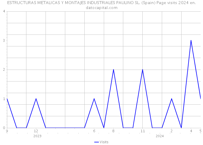 ESTRUCTURAS METALICAS Y MONTAJES INDUSTRIALES PAULINO SL. (Spain) Page visits 2024 