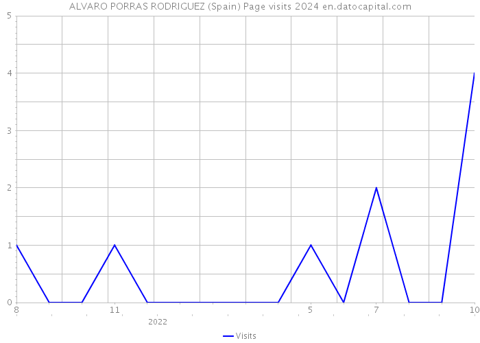 ALVARO PORRAS RODRIGUEZ (Spain) Page visits 2024 