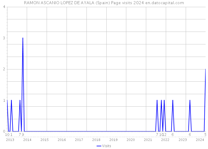 RAMON ASCANIO LOPEZ DE AYALA (Spain) Page visits 2024 