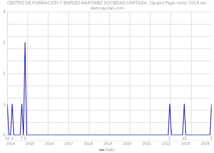 CENTRO DE FORMACION Y EMPLEO MARTINEZ SOCIEDAD LIMITADA. (Spain) Page visits 2024 
