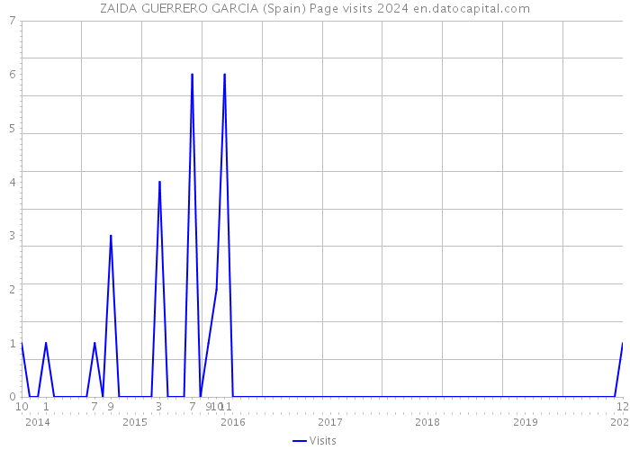 ZAIDA GUERRERO GARCIA (Spain) Page visits 2024 