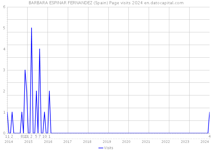 BARBARA ESPINAR FERNANDEZ (Spain) Page visits 2024 