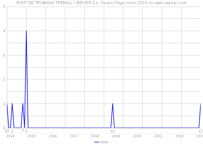 PUNT DE TROBADA TREBALL I SERVEIS S.L. (Spain) Page visits 2024 