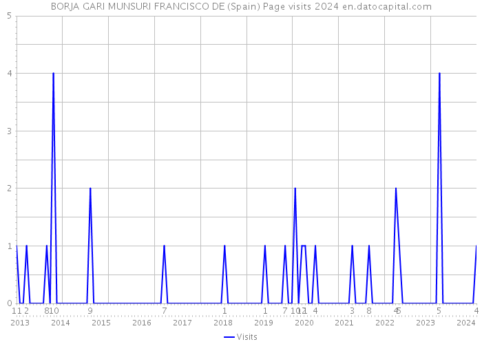 BORJA GARI MUNSURI FRANCISCO DE (Spain) Page visits 2024 