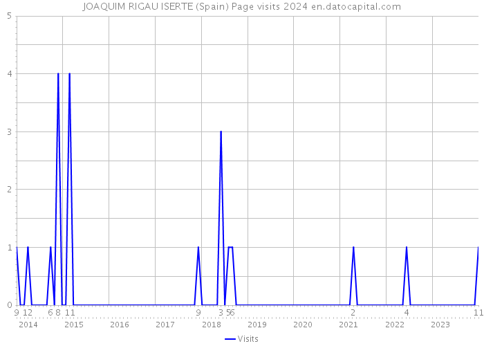 JOAQUIM RIGAU ISERTE (Spain) Page visits 2024 