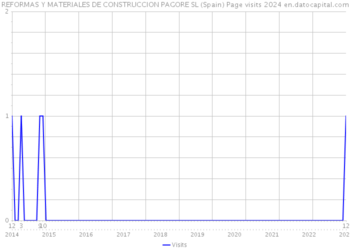 REFORMAS Y MATERIALES DE CONSTRUCCION PAGORE SL (Spain) Page visits 2024 