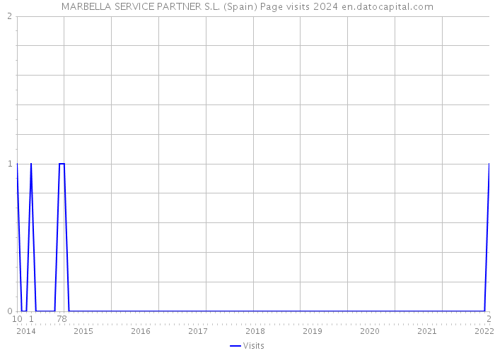 MARBELLA SERVICE PARTNER S.L. (Spain) Page visits 2024 