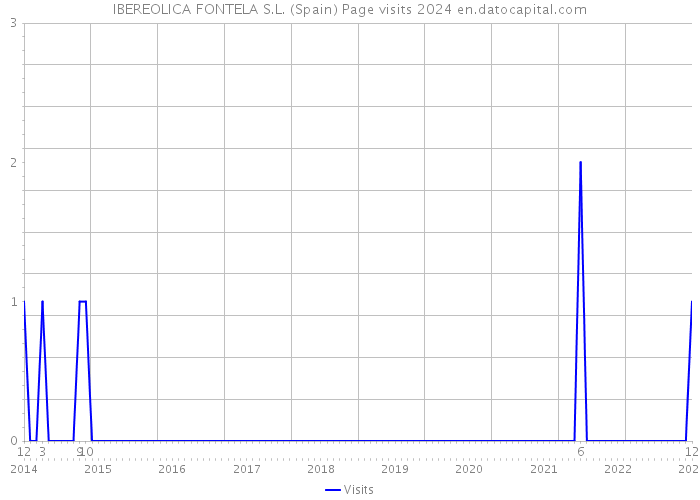 IBEREOLICA FONTELA S.L. (Spain) Page visits 2024 