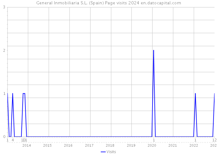 General Inmobiliaria S.L. (Spain) Page visits 2024 