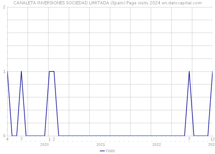 CANALETA INVERSIONES SOCIEDAD LIMITADA (Spain) Page visits 2024 