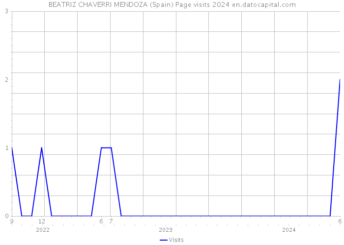 BEATRIZ CHAVERRI MENDOZA (Spain) Page visits 2024 