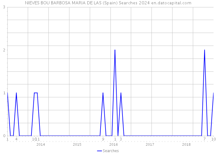 NIEVES BOU BARBOSA MARIA DE LAS (Spain) Searches 2024 