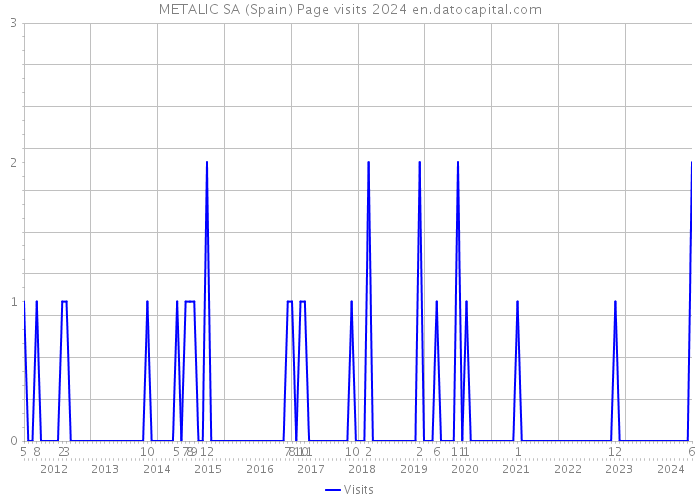 METALIC SA (Spain) Page visits 2024 