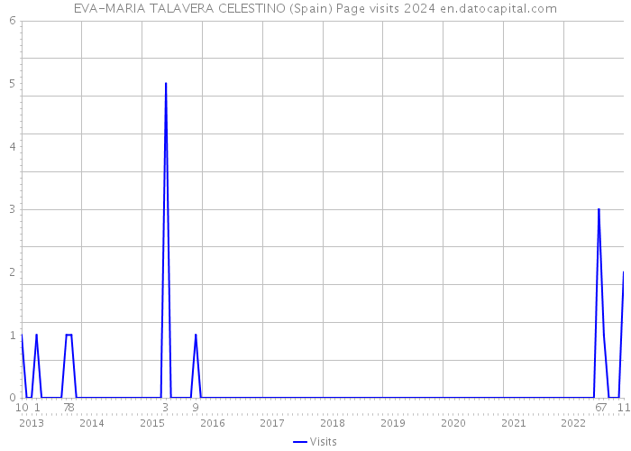 EVA-MARIA TALAVERA CELESTINO (Spain) Page visits 2024 