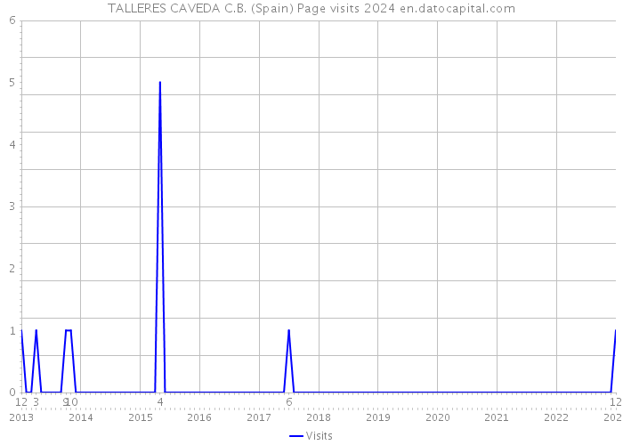 TALLERES CAVEDA C.B. (Spain) Page visits 2024 