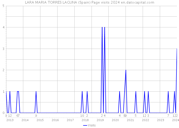 LARA MARIA TORRES LAGUNA (Spain) Page visits 2024 