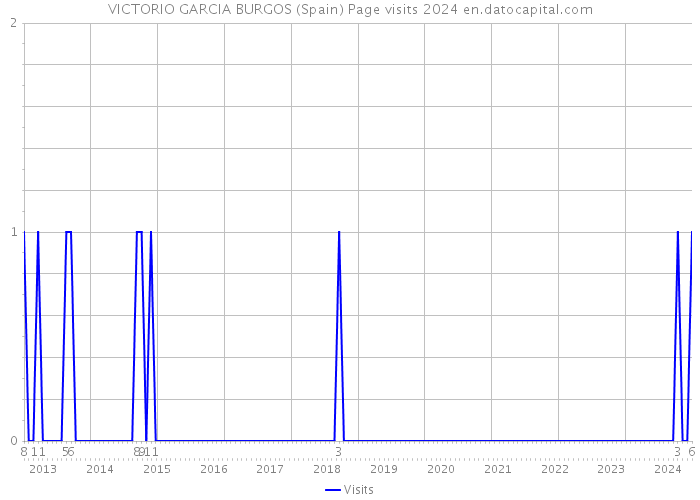 VICTORIO GARCIA BURGOS (Spain) Page visits 2024 