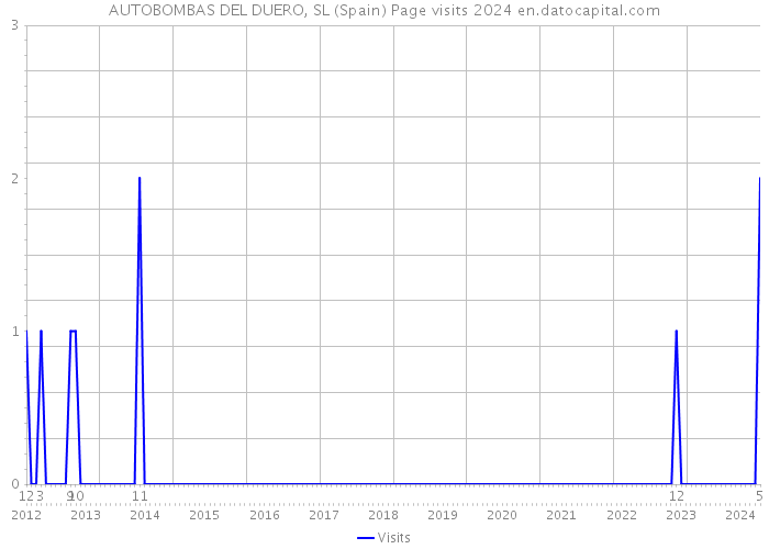 AUTOBOMBAS DEL DUERO, SL (Spain) Page visits 2024 
