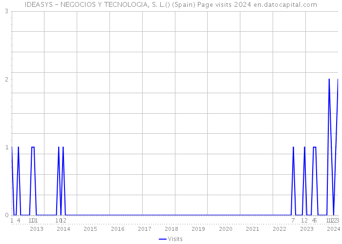 IDEASYS - NEGOCIOS Y TECNOLOGIA, S. L.() (Spain) Page visits 2024 