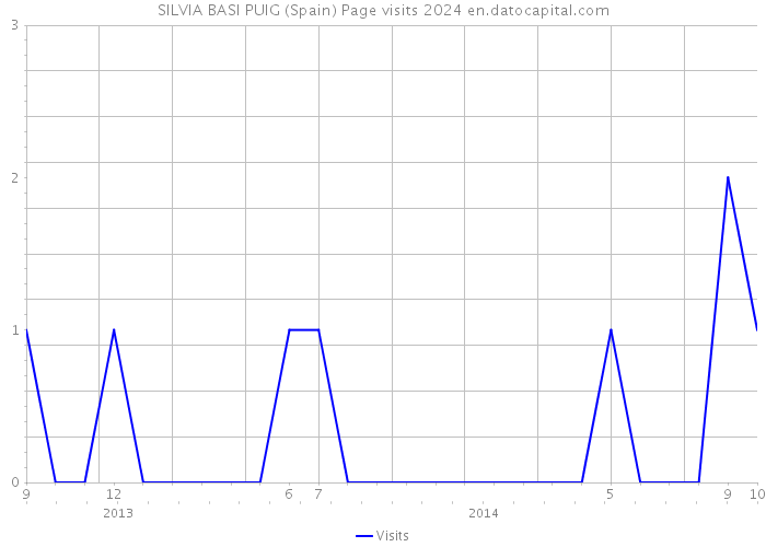 SILVIA BASI PUIG (Spain) Page visits 2024 