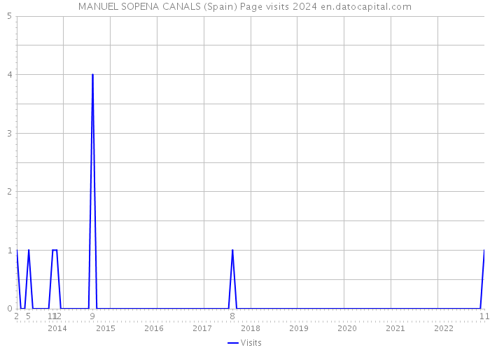 MANUEL SOPENA CANALS (Spain) Page visits 2024 