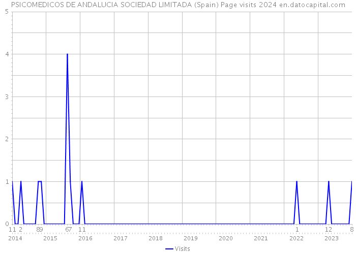 PSICOMEDICOS DE ANDALUCIA SOCIEDAD LIMITADA (Spain) Page visits 2024 