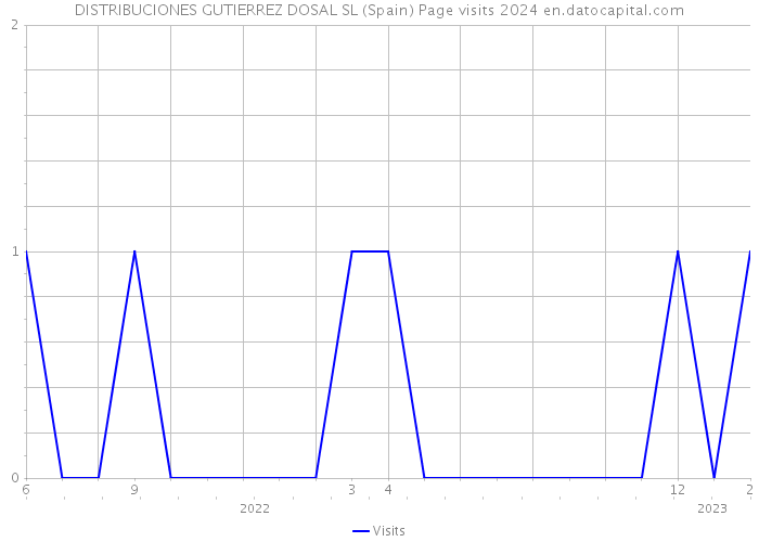 DISTRIBUCIONES GUTIERREZ DOSAL SL (Spain) Page visits 2024 