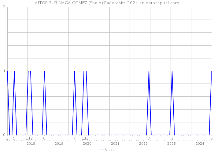 AITOR ZURINAGA GOMEZ (Spain) Page visits 2024 