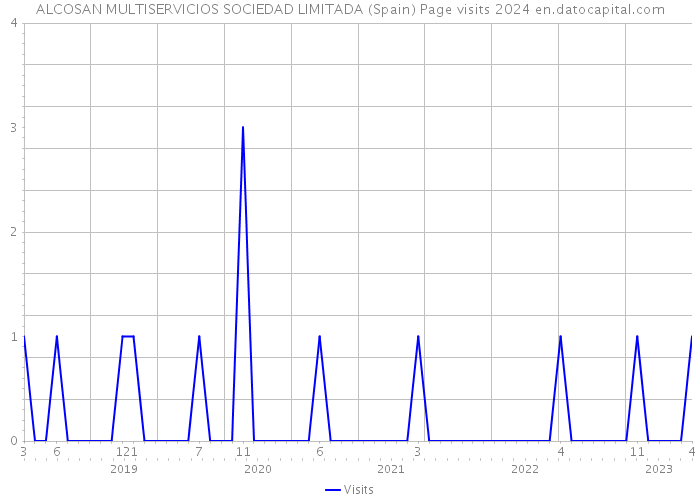 ALCOSAN MULTISERVICIOS SOCIEDAD LIMITADA (Spain) Page visits 2024 