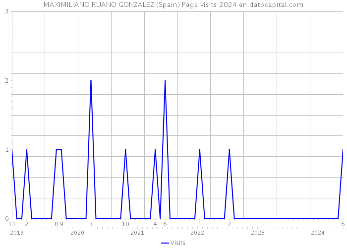 MAXIMILIANO RUANO GONZALEZ (Spain) Page visits 2024 