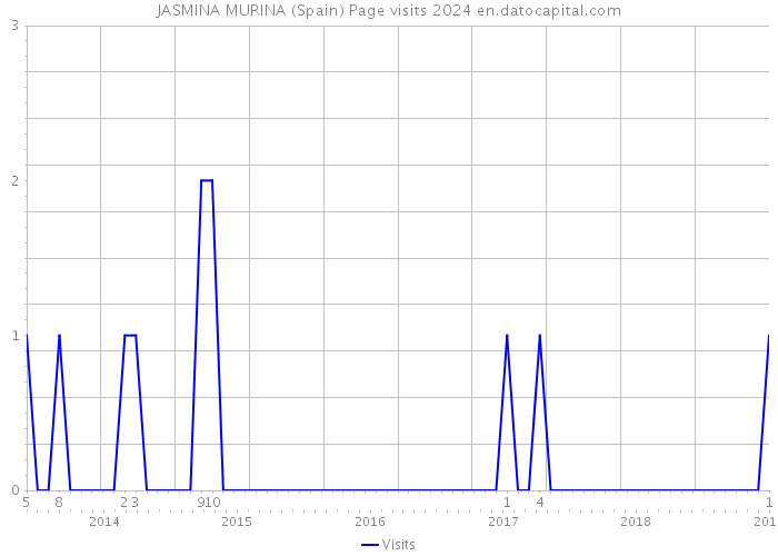 JASMINA MURINA (Spain) Page visits 2024 