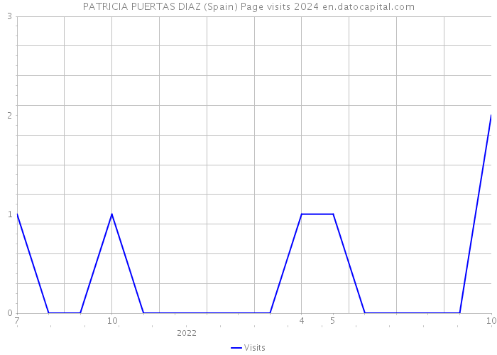 PATRICIA PUERTAS DIAZ (Spain) Page visits 2024 