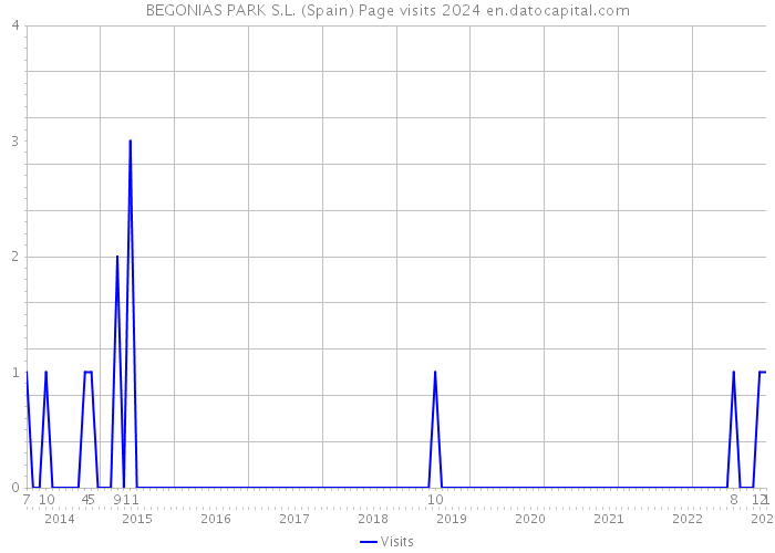 BEGONIAS PARK S.L. (Spain) Page visits 2024 