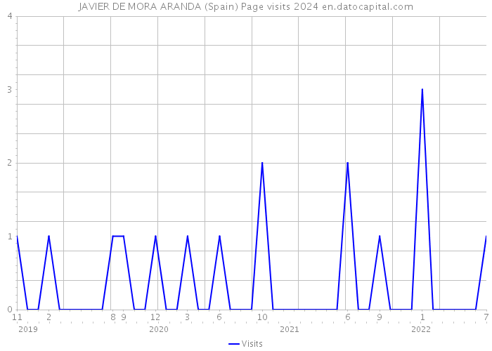 JAVIER DE MORA ARANDA (Spain) Page visits 2024 