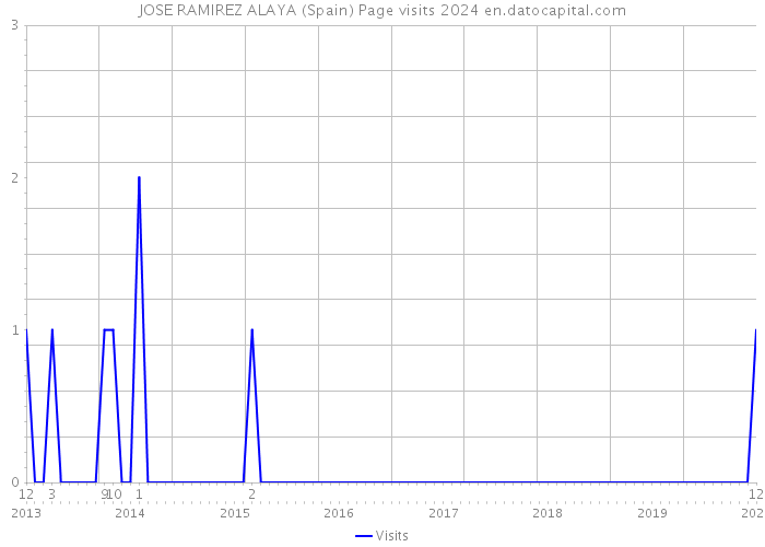 JOSE RAMIREZ ALAYA (Spain) Page visits 2024 