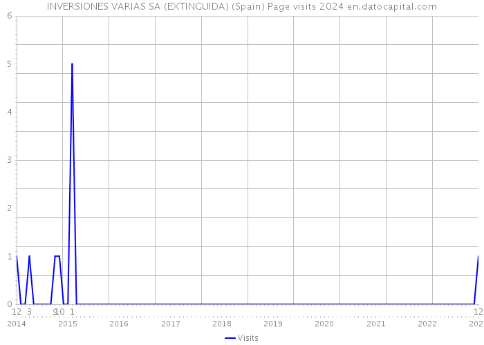 INVERSIONES VARIAS SA (EXTINGUIDA) (Spain) Page visits 2024 