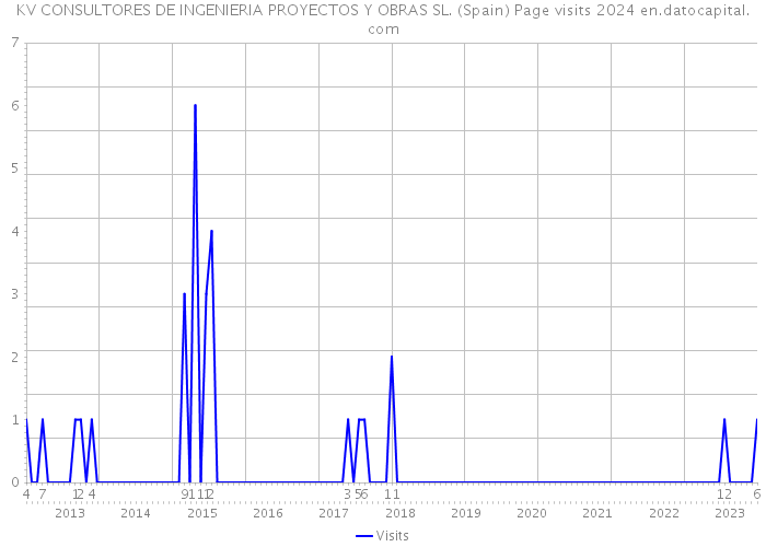 KV CONSULTORES DE INGENIERIA PROYECTOS Y OBRAS SL. (Spain) Page visits 2024 