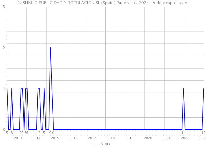 PUBLINILO PUBLICIDAD Y ROTULACION SL (Spain) Page visits 2024 