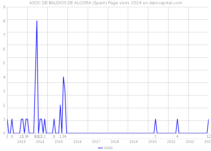 ASOC DE BALDIOS DE ALGORA (Spain) Page visits 2024 
