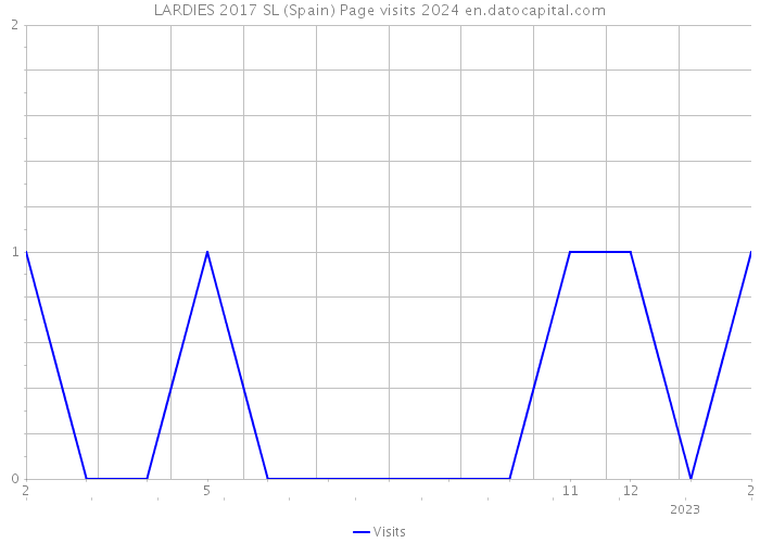 LARDIES 2017 SL (Spain) Page visits 2024 