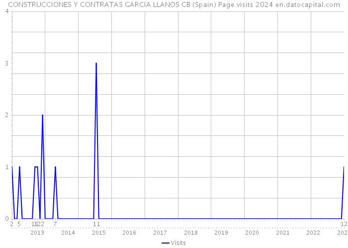 CONSTRUCCIONES Y CONTRATAS GARCIA LLANOS CB (Spain) Page visits 2024 