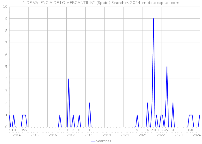 1 DE VALENCIA DE LO MERCANTIL Nº (Spain) Searches 2024 