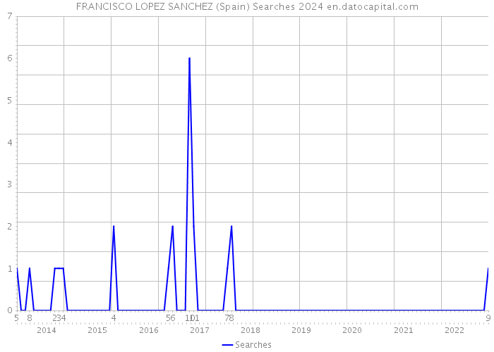 FRANCISCO LOPEZ SANCHEZ (Spain) Searches 2024 