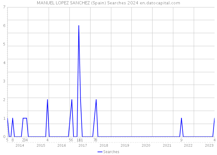 MANUEL LOPEZ SANCHEZ (Spain) Searches 2024 