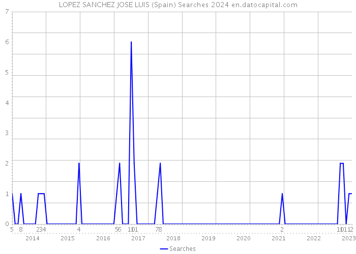 LOPEZ SANCHEZ JOSE LUIS (Spain) Searches 2024 