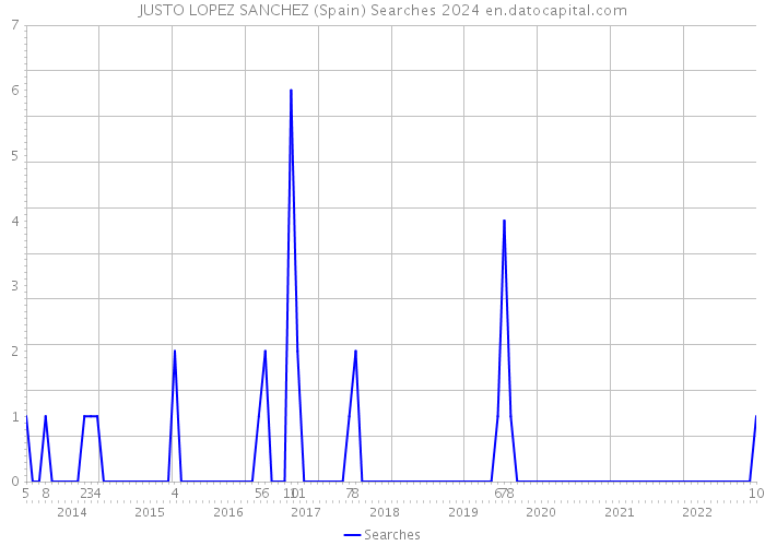 JUSTO LOPEZ SANCHEZ (Spain) Searches 2024 