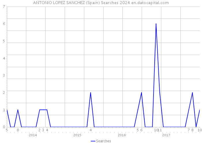 ANTONIO LOPEZ SANCHEZ (Spain) Searches 2024 