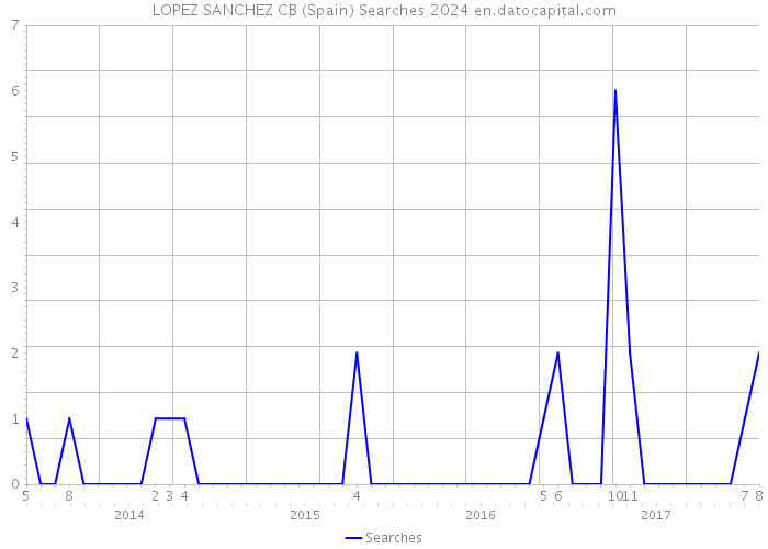 LOPEZ SANCHEZ CB (Spain) Searches 2024 