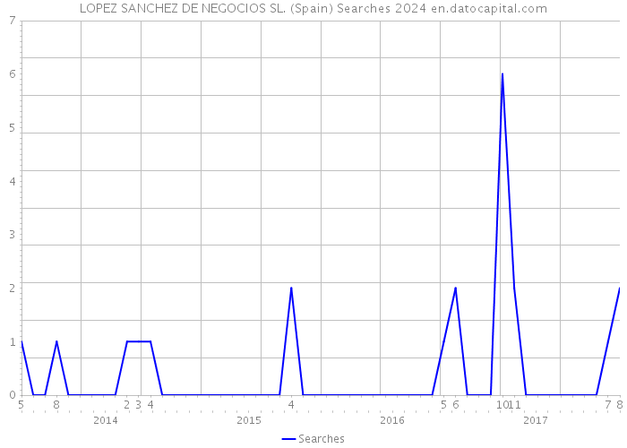 LOPEZ SANCHEZ DE NEGOCIOS SL. (Spain) Searches 2024 