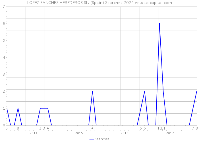 LOPEZ SANCHEZ HEREDEROS SL. (Spain) Searches 2024 